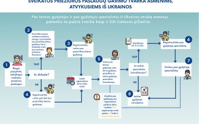 Sveikatos priežiūros paslaugų gavimo tvarka asmenims, atvykusiems iš Ukrainos